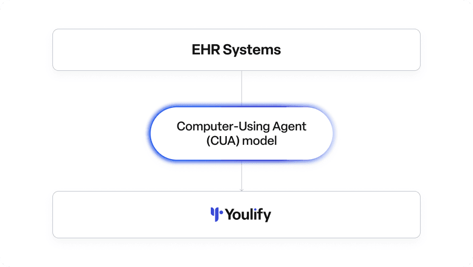 EHR Operator